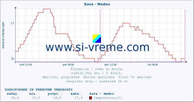 POVPREČJE :: Sava - Medno :: temperatura | pretok | višina :: zadnja dva dni / 5 minut.