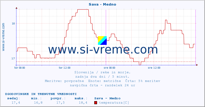 POVPREČJE :: Sava - Medno :: temperatura | pretok | višina :: zadnja dva dni / 5 minut.