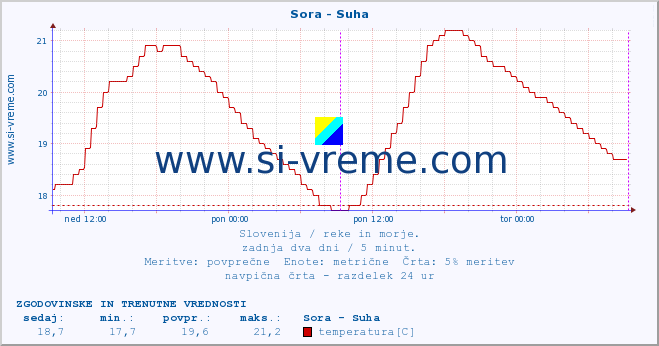 POVPREČJE :: Sora - Suha :: temperatura | pretok | višina :: zadnja dva dni / 5 minut.