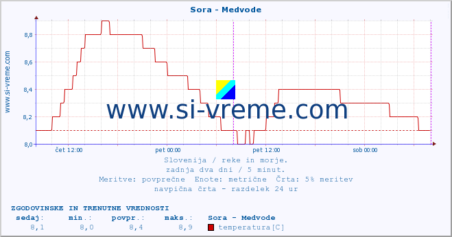 POVPREČJE :: Sora - Medvode :: temperatura | pretok | višina :: zadnja dva dni / 5 minut.