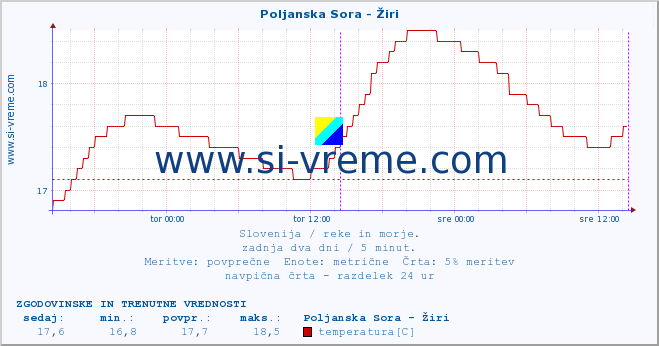 POVPREČJE :: Poljanska Sora - Žiri :: temperatura | pretok | višina :: zadnja dva dni / 5 minut.