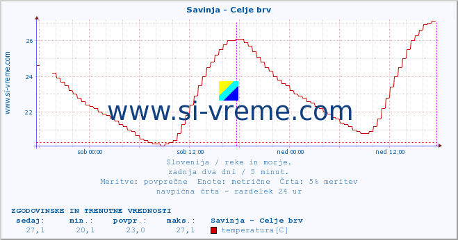 POVPREČJE :: Savinja - Celje brv :: temperatura | pretok | višina :: zadnja dva dni / 5 minut.