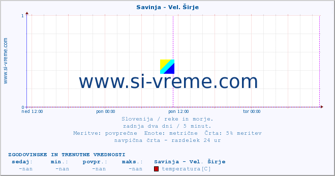 POVPREČJE :: Savinja - Vel. Širje :: temperatura | pretok | višina :: zadnja dva dni / 5 minut.