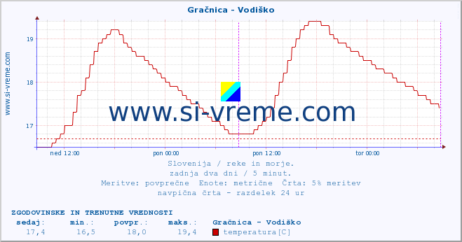 POVPREČJE :: Gračnica - Vodiško :: temperatura | pretok | višina :: zadnja dva dni / 5 minut.