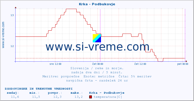 POVPREČJE :: Krka - Podbukovje :: temperatura | pretok | višina :: zadnja dva dni / 5 minut.