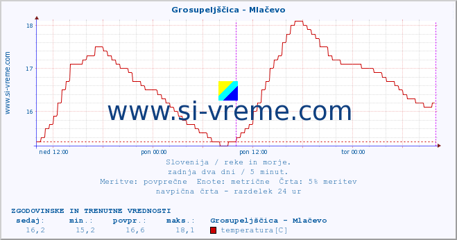 POVPREČJE :: Grosupeljščica - Mlačevo :: temperatura | pretok | višina :: zadnja dva dni / 5 minut.