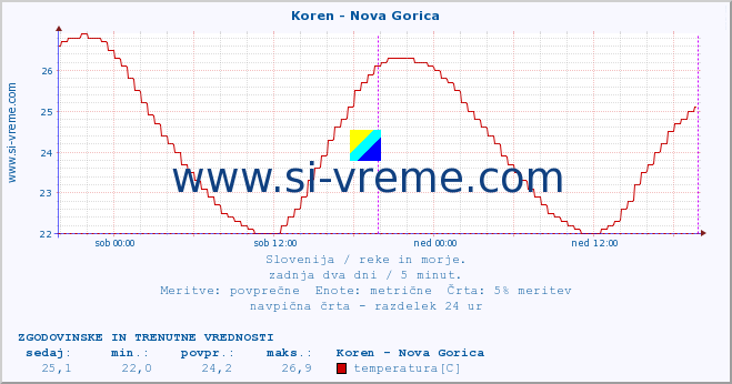 POVPREČJE :: Koren - Nova Gorica :: temperatura | pretok | višina :: zadnja dva dni / 5 minut.