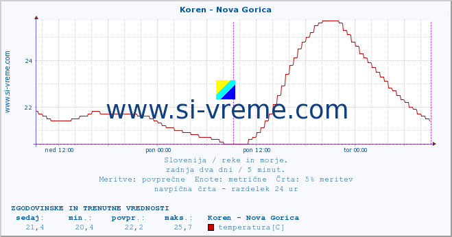 POVPREČJE :: Koren - Nova Gorica :: temperatura | pretok | višina :: zadnja dva dni / 5 minut.