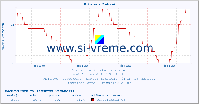 POVPREČJE :: Rižana - Dekani :: temperatura | pretok | višina :: zadnja dva dni / 5 minut.