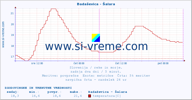 POVPREČJE :: Badaševica - Šalara :: temperatura | pretok | višina :: zadnja dva dni / 5 minut.