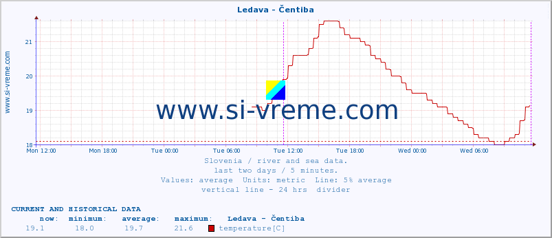  :: Ledava - Čentiba :: temperature | flow | height :: last two days / 5 minutes.