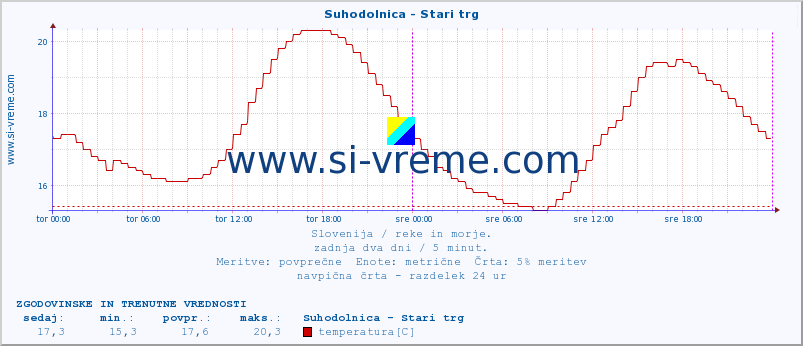 POVPREČJE :: Suhodolnica - Stari trg :: temperatura | pretok | višina :: zadnja dva dni / 5 minut.