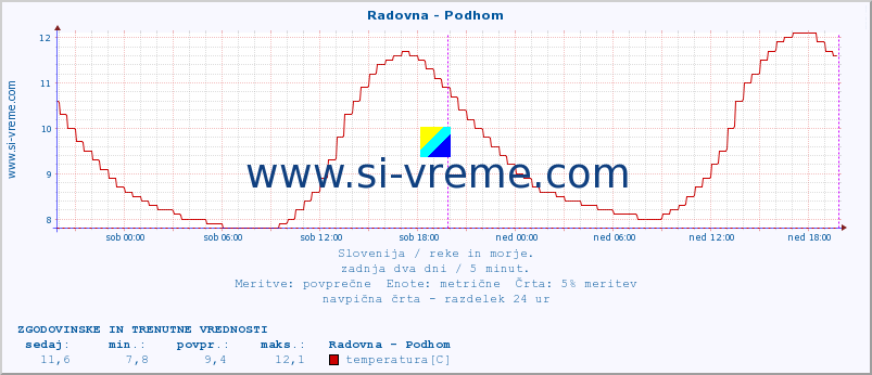 POVPREČJE :: Radovna - Podhom :: temperatura | pretok | višina :: zadnja dva dni / 5 minut.