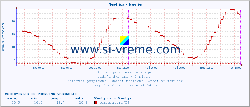 POVPREČJE :: Nevljica - Nevlje :: temperatura | pretok | višina :: zadnja dva dni / 5 minut.