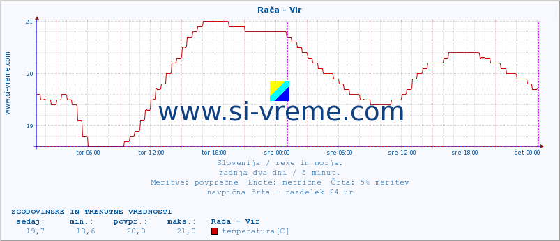 POVPREČJE :: Rača - Vir :: temperatura | pretok | višina :: zadnja dva dni / 5 minut.