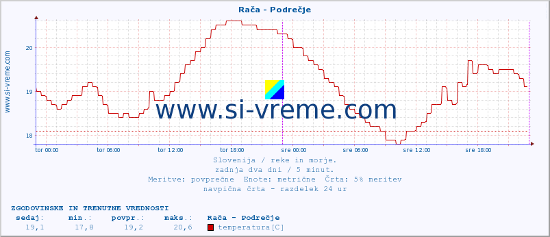 POVPREČJE :: Rača - Podrečje :: temperatura | pretok | višina :: zadnja dva dni / 5 minut.