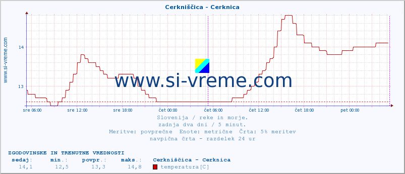 POVPREČJE :: Cerkniščica - Cerknica :: temperatura | pretok | višina :: zadnja dva dni / 5 minut.