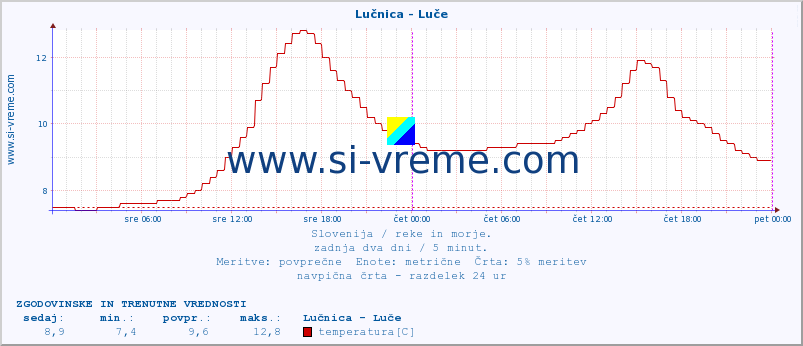 POVPREČJE :: Lučnica - Luče :: temperatura | pretok | višina :: zadnja dva dni / 5 minut.