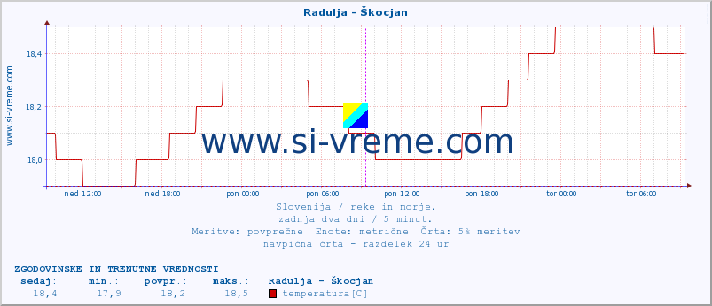 POVPREČJE :: Radulja - Škocjan :: temperatura | pretok | višina :: zadnja dva dni / 5 minut.