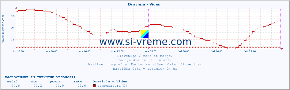 POVPREČJE :: Dravinja - Videm :: temperatura | pretok | višina :: zadnja dva dni / 5 minut.