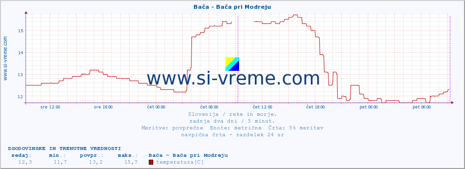 POVPREČJE :: Bača - Bača pri Modreju :: temperatura | pretok | višina :: zadnja dva dni / 5 minut.