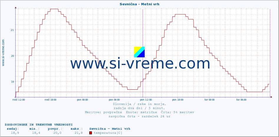 POVPREČJE :: Sevnična - Metni vrh :: temperatura | pretok | višina :: zadnja dva dni / 5 minut.