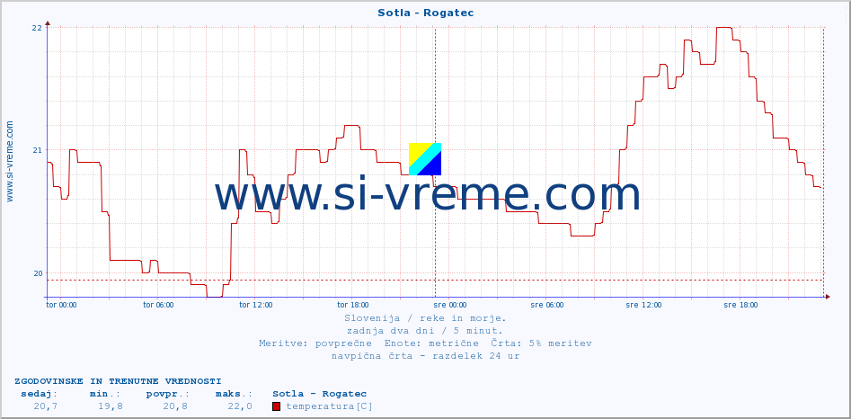 POVPREČJE :: Sotla - Rogatec :: temperatura | pretok | višina :: zadnja dva dni / 5 minut.