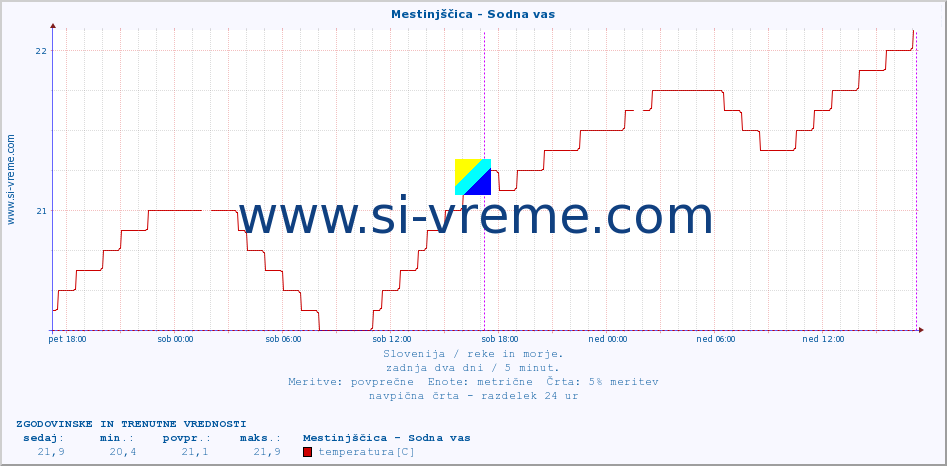 POVPREČJE :: Mestinjščica - Sodna vas :: temperatura | pretok | višina :: zadnja dva dni / 5 minut.