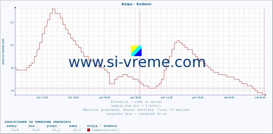 POVPREČJE :: Kolpa - Sodevci :: temperatura | pretok | višina :: zadnja dva dni / 5 minut.