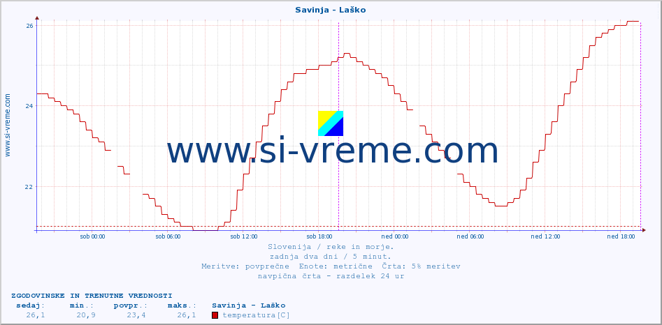 POVPREČJE :: Savinja - Laško :: temperatura | pretok | višina :: zadnja dva dni / 5 minut.