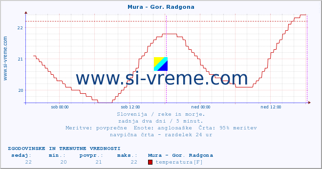 POVPREČJE :: Mura - Gor. Radgona :: temperatura | pretok | višina :: zadnja dva dni / 5 minut.