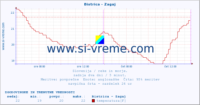 POVPREČJE :: Bistrica - Zagaj :: temperatura | pretok | višina :: zadnja dva dni / 5 minut.