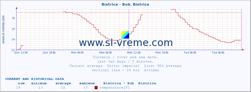  :: Bistrica - Boh. Bistrica :: temperature | flow | height :: last two days / 5 minutes.