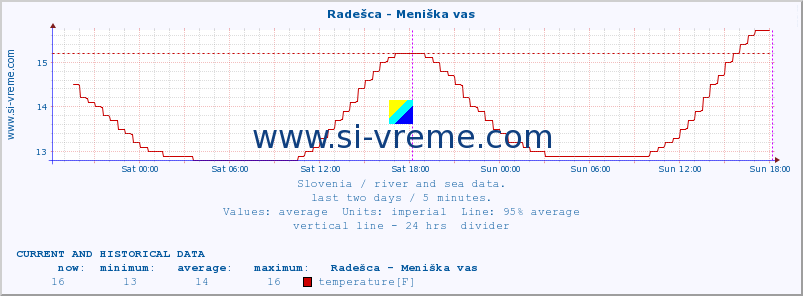  :: Radešca - Meniška vas :: temperature | flow | height :: last two days / 5 minutes.