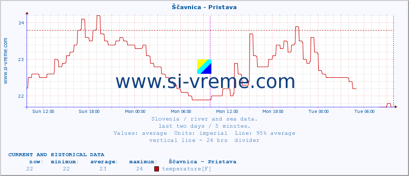  :: Ščavnica - Pristava :: temperature | flow | height :: last two days / 5 minutes.