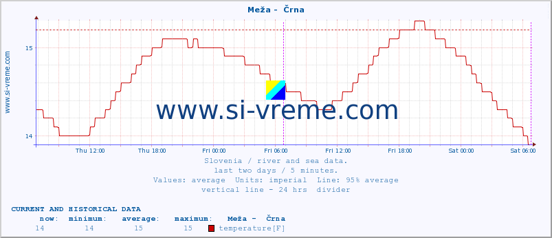  :: Meža -  Črna :: temperature | flow | height :: last two days / 5 minutes.