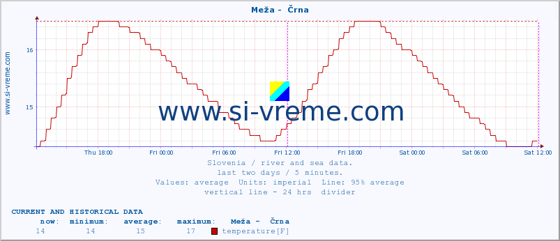  :: Meža -  Črna :: temperature | flow | height :: last two days / 5 minutes.