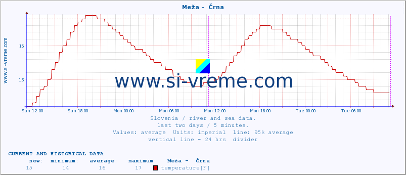  :: Meža -  Črna :: temperature | flow | height :: last two days / 5 minutes.