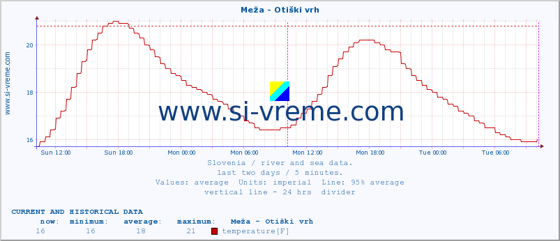  :: Meža - Otiški vrh :: temperature | flow | height :: last two days / 5 minutes.