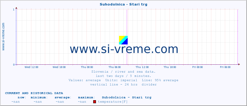  :: Suhodolnica - Stari trg :: temperature | flow | height :: last two days / 5 minutes.