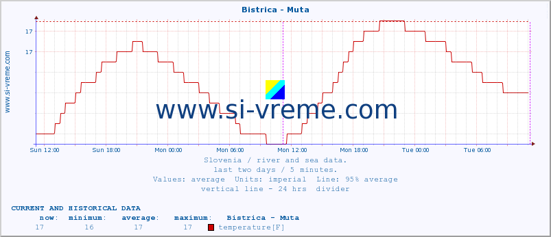  :: Bistrica - Muta :: temperature | flow | height :: last two days / 5 minutes.