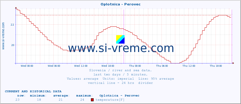  :: Oplotnica - Perovec :: temperature | flow | height :: last two days / 5 minutes.