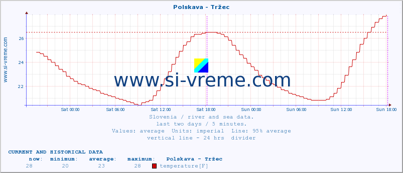  :: Polskava - Tržec :: temperature | flow | height :: last two days / 5 minutes.