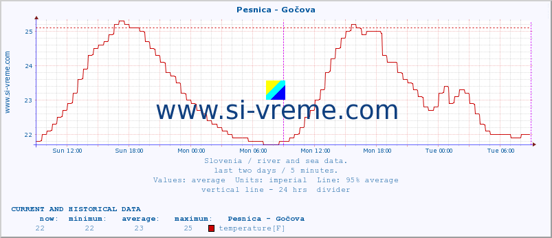  :: Pesnica - Gočova :: temperature | flow | height :: last two days / 5 minutes.