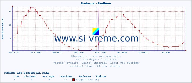  :: Radovna - Podhom :: temperature | flow | height :: last two days / 5 minutes.