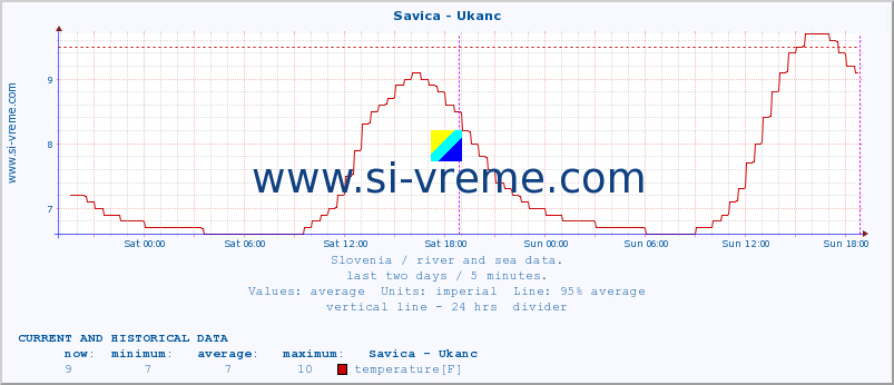  :: Savica - Ukanc :: temperature | flow | height :: last two days / 5 minutes.