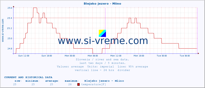  :: Blejsko jezero - Mlino :: temperature | flow | height :: last two days / 5 minutes.