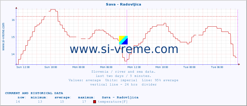  :: Sava - Radovljica :: temperature | flow | height :: last two days / 5 minutes.