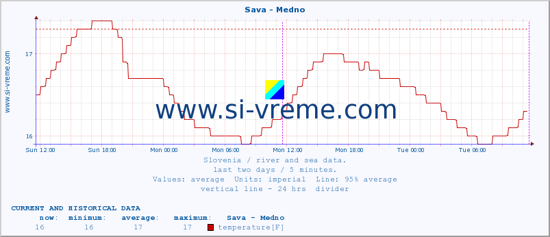  :: Sava - Medno :: temperature | flow | height :: last two days / 5 minutes.