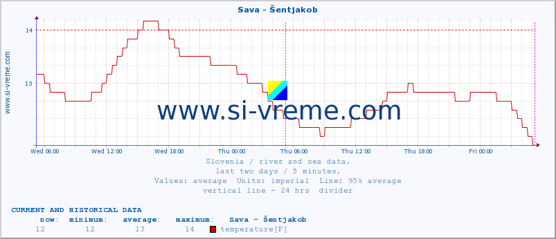  :: Sava - Šentjakob :: temperature | flow | height :: last two days / 5 minutes.